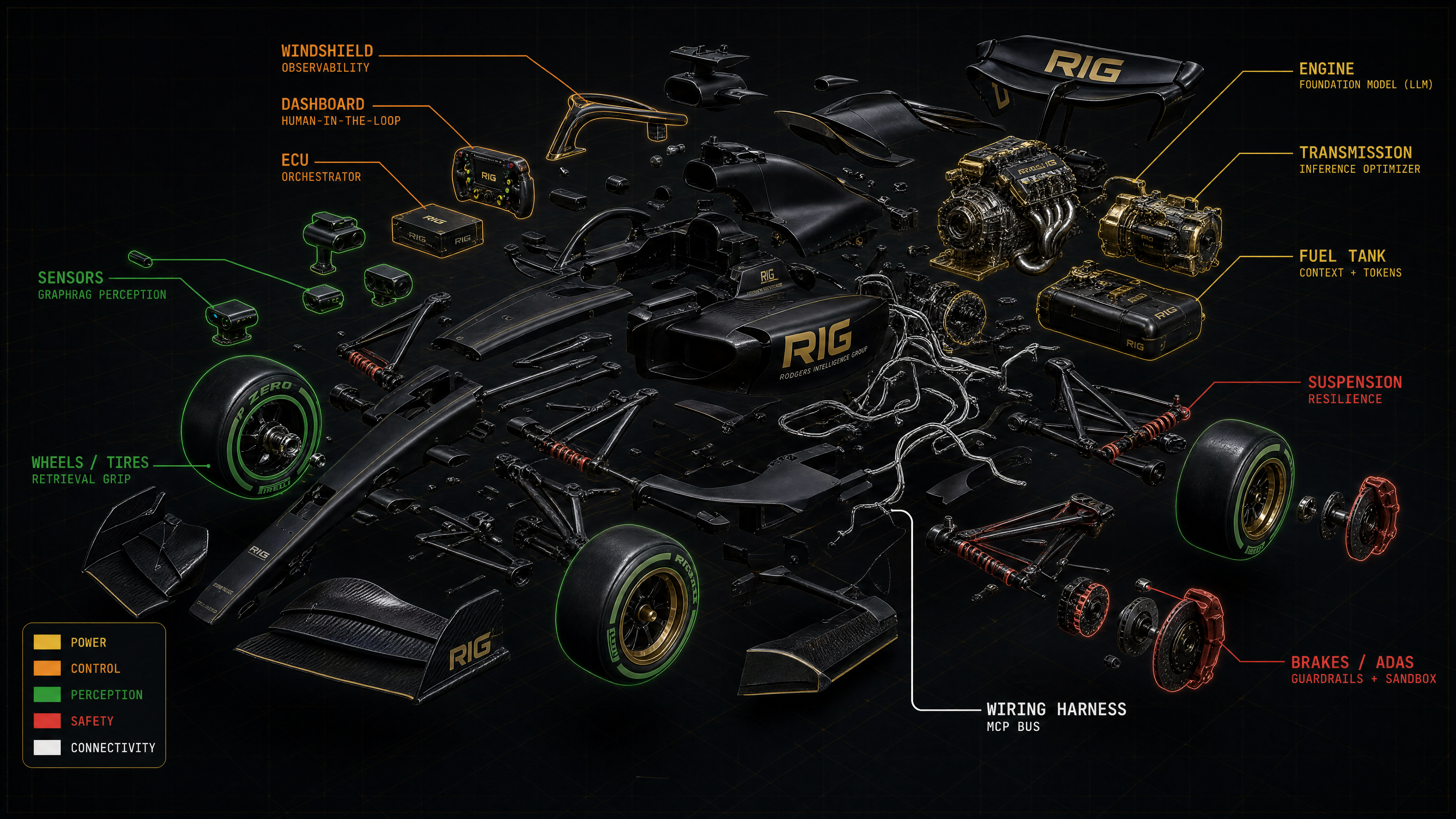 AI as a car, exploded into its subsystems: engine, ECU, sensors, ADAS, dashboard and navigation