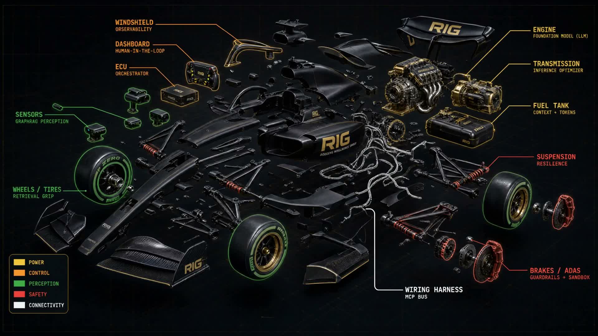 AI as a car, the RIG framework for understanding AI systems